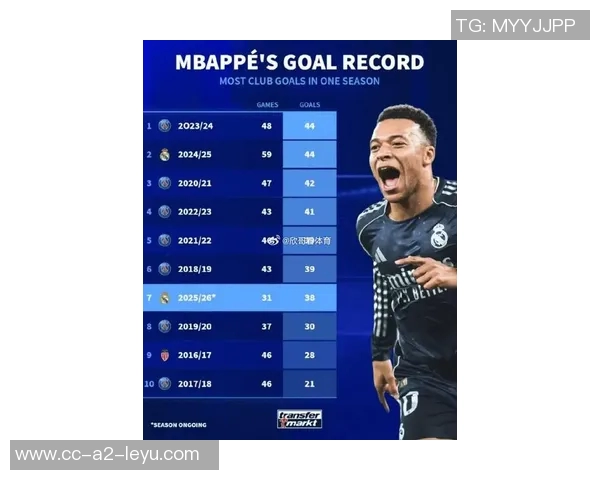 姆巴佩闪耀全场梅开二度贡献关键传球评分高达94分